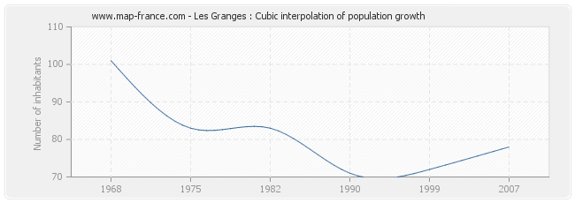 Les Granges : Cubic interpolation of population growth